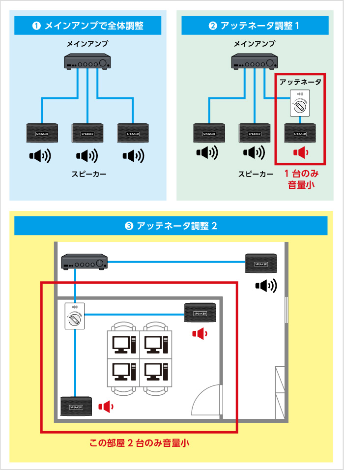①メインアンプで全体調整 ②アッテネータ調整1 ③アッテネータ調整2 ①メインアンプで全体調整 ②アッテネータ調整1 ③アッテネータ調整2