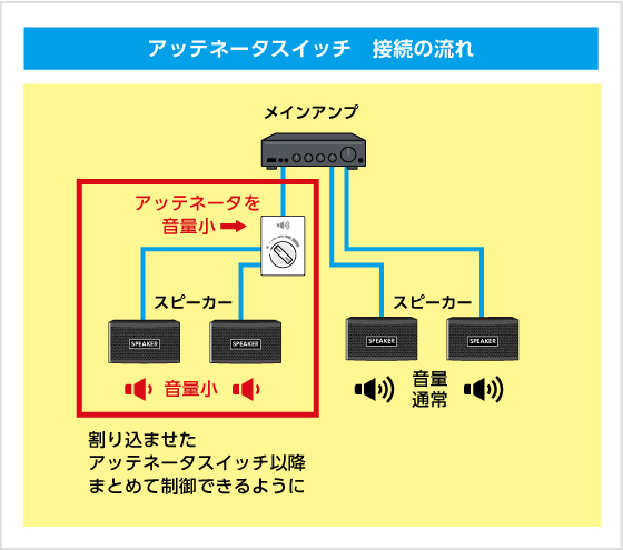 アッテネータスイッチ 接続の流れ アッテネータスイッチ 接続の流れ