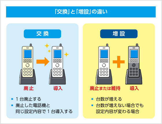 「交換」と「増設」の違い