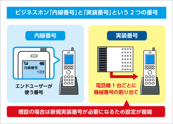 ビジネスホン「内線番号」と「実装番号」という2つの番号
