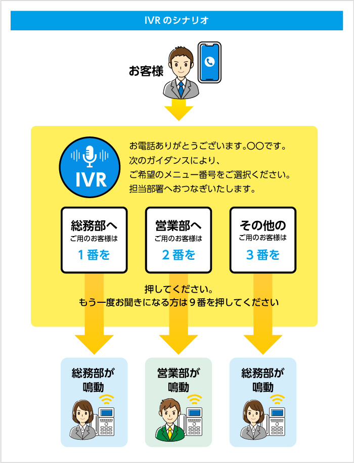 IVRのシナリオ　ガイダンスのイメージ