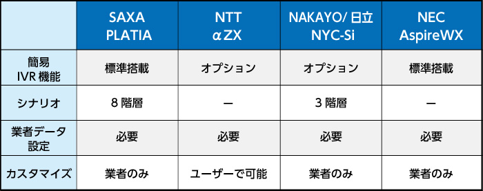 IVR機能　ビジネスホン4機種　比較表