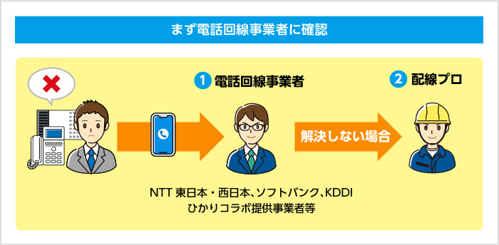 まず電話回線事業者に確認