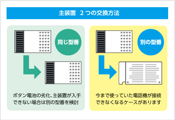 主装置　2つの交換方法