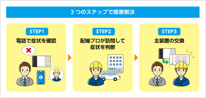 3つのステップで障害解決