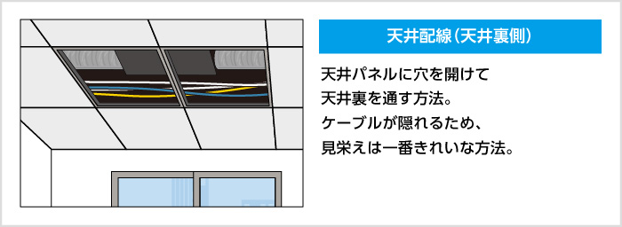 天井配線（天井裏側）天井パネルに穴を開けて天井裏を通す方法。ケーブルが隠れるため、見栄えは一番きれいな方法。