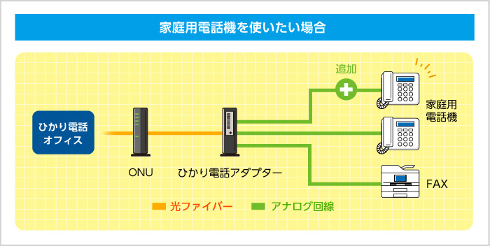 家庭用電話機を使いたい場合
