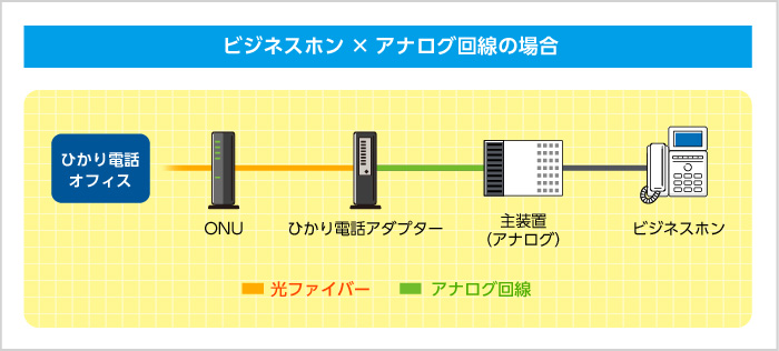ビジネスホン×アナログ回線の場合