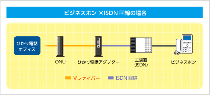 ビジネスホン×ISDN回線の場合