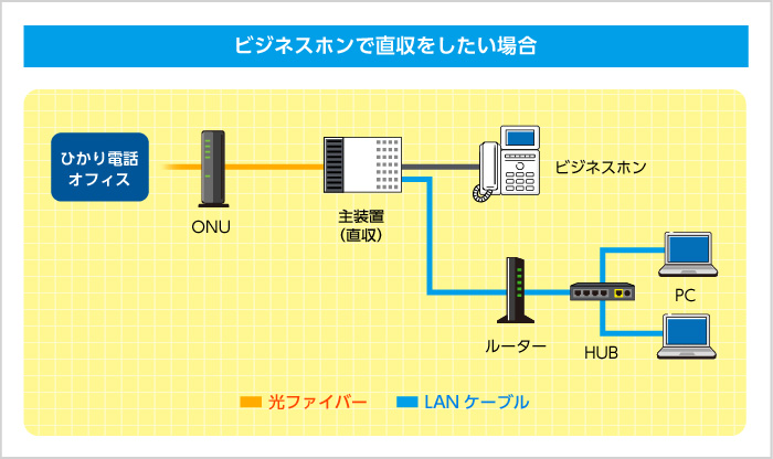 ビジネスホンで直収をしたい場合