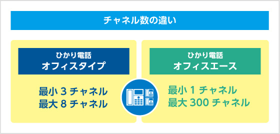チャネル数の違い オフィスタイプ 最小3チャネル 最大8チャネル オフィスエース 最小1チャネル 最大300チャネル