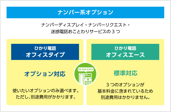 ナンバー系オプション オフィスタイプ オプション対応 オフィスエース 標準対応