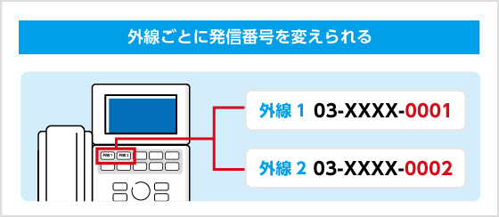 外線ごとに発信番号を変えられる