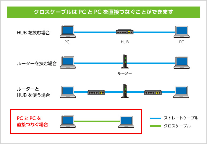 クロスケーブルはPCとPCを直接つなぐことができます