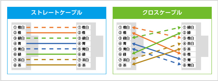 ストレートケーブル　クロスケーブル