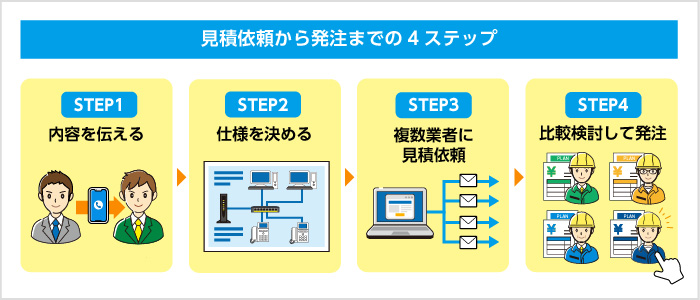 見積依頼から発注までの4ステップ STEP1 内容を伝える STEP2 仕様を決める STEP3 複数業者に見積依頼 STEP4 比較検討して発注