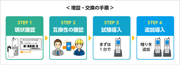 <増設・交換の手順>STEP1現状確認 STEP2互換性の確認 STEP3試験導入 STEP4追加導入 <増設・交換の手順>STEP1現状確認 STEP2互換性の確認 STEP3試験導入 STEP4追加導入