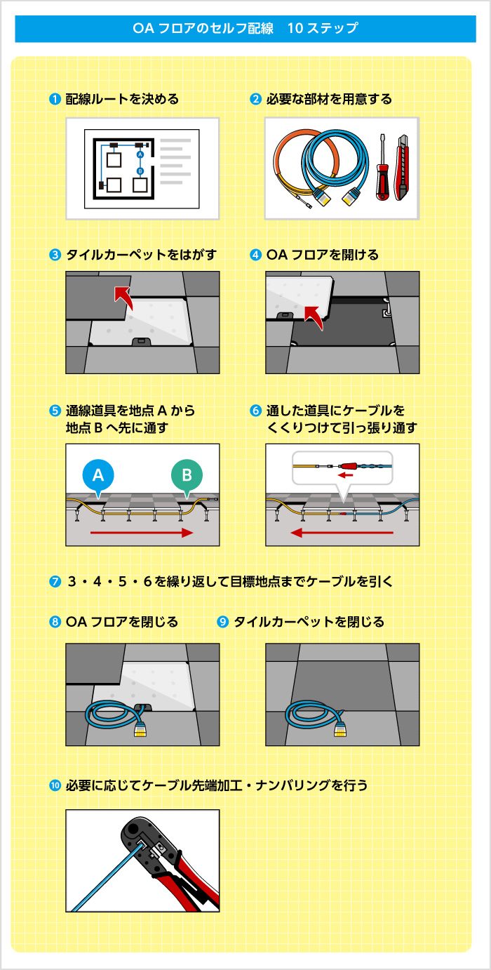 OAフロアのセルフ配線 10ステップ OAフロアのセルフ配線 10ステップ