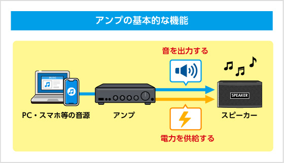 アンプの基本的な機能