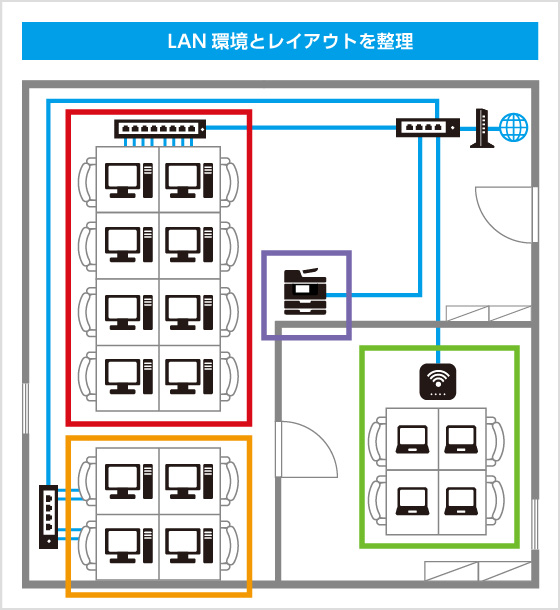 LAN環境とレイアウトを整理 LAN環境とレイアウトを整理