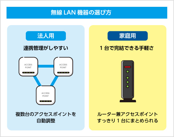 無線LANルーターの選び方 無線LANルーターの選び方