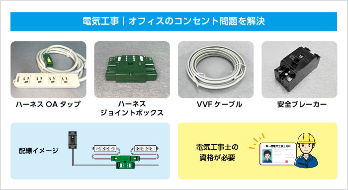 電気工事｜オフィスのコンセント問題を解決 ハーネスOAタップ ハーネスジョイントボックス VVFケーブル 安全ブレーカー 配線イメージ 電気工事士の資格が必要
