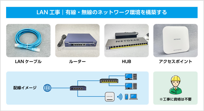 LAN工事｜有線・無線のネットワーク環境を構築する LANケーブル ルーター HUB アクセスポイント 配線イメージ ※工事に資格は不要