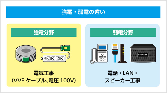 強電・弱電の違い 強電分野 電気工事（VVFケーブル、電圧100V） 弱電分野 電話・LAN・スピーカー工事