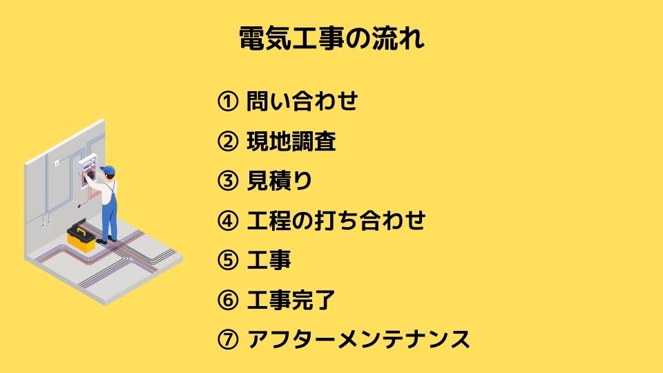 電気工事の流れ　① 問い合わせ ② 現地調査 ③ 見積り ④ 工程の打ち合わせ ⑤ 工事 ⑥ 工事完了 ⑦ アフターメンテナンス