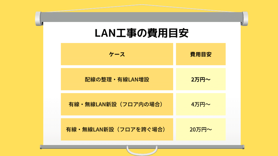 LAN工事の費用目安 ●配線の整理・有線LAN増設：2万円～　●有線・無線LAN新設（フロア内の場合）：4万円～　●有線・無線LAN新設（フロアを跨ぐ場合）：20万円～