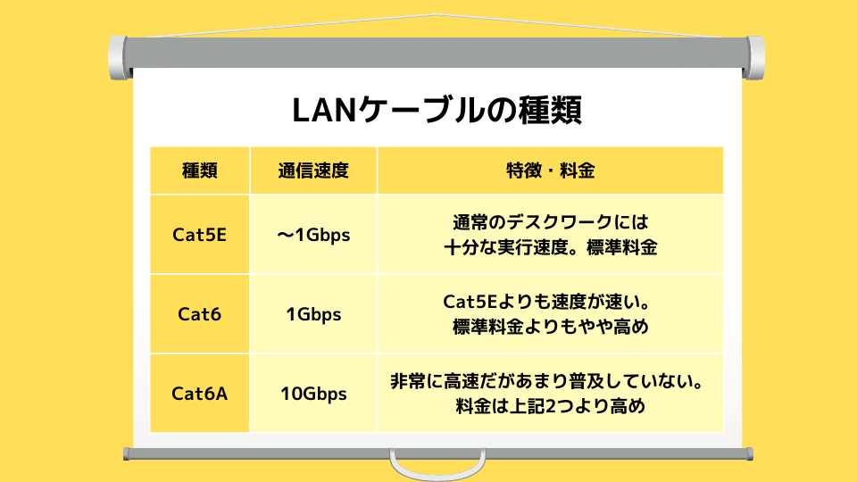 LANケーブルの種類　●Cat5E（通信速度：〜1Gbps）通常のデスクワークには 十分な実行速度。標準料金　●Cat6（通信速度：1Gbps）Cat5Eよりも速度が速い。 標準料金よりもやや高め　●Cat6A（通信速度：10Gbps）非常に高速だがあまり普及していない。料金は上記2つより高め