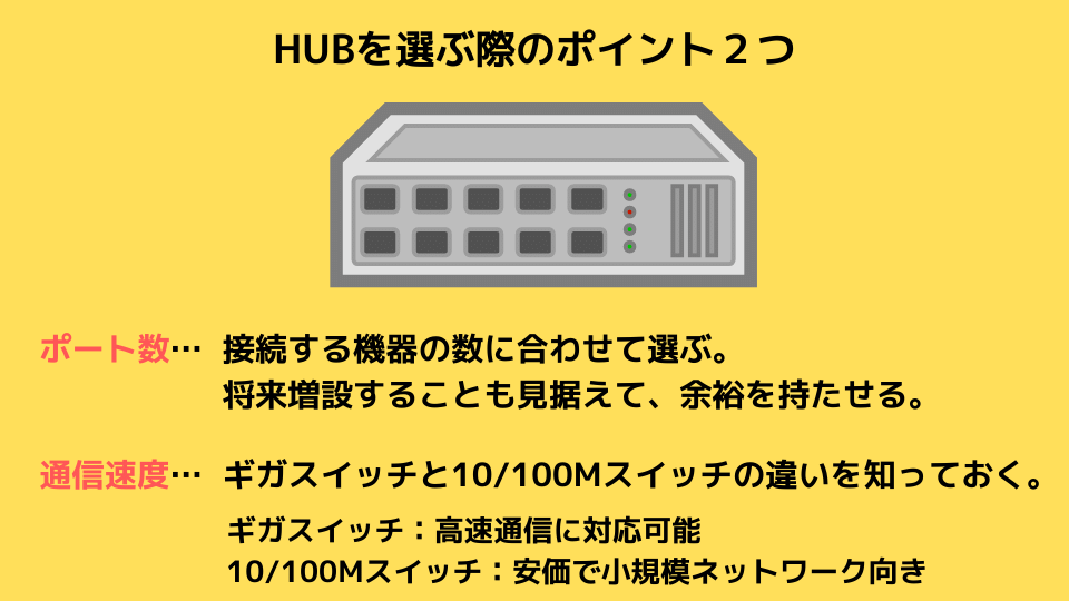 HUBを選ぶ際のポイント２つ　ポート数…  接続する機器の数に合わせて選ぶ。 　　　　　  将来増設することも見据えて、余裕を持たせる。  通信速度…  ギガスイッチと10/100Mスイッチの違いを知っておく。  　　　　　　 ギガスイッチ：高速通信に対応可能 　　　　　　 10/100Mスイッチ：安価で小規模ネットワーク向き