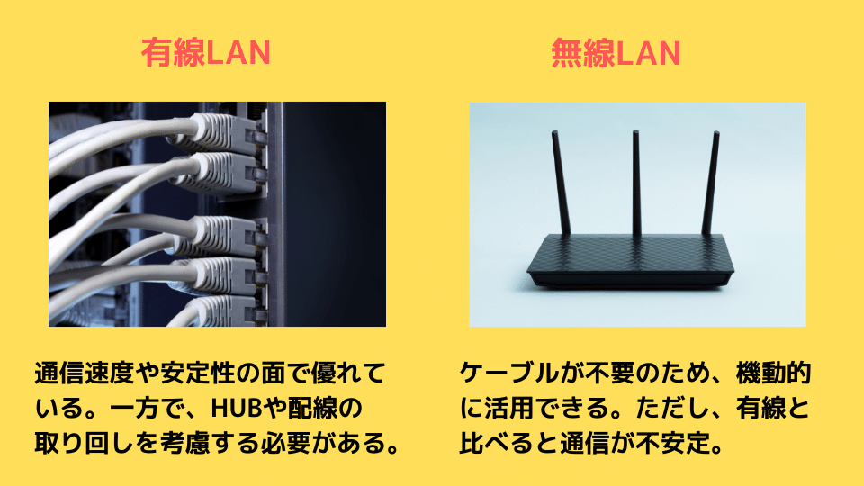 有線LAN：通信速度や安定性の面で優れて いる。一方で、HUBや配線の 取り回しを考慮する必要がある。　無線LAN：ケーブルが不要のため、機動的に活用できる。ただし、有線と比べると通信が不安定。