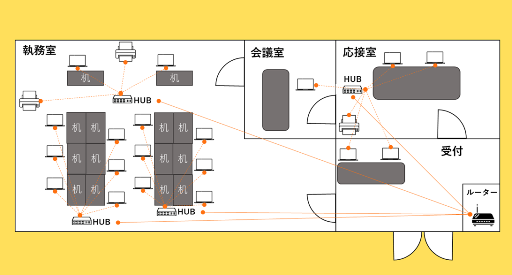 ネットワーク構成の例