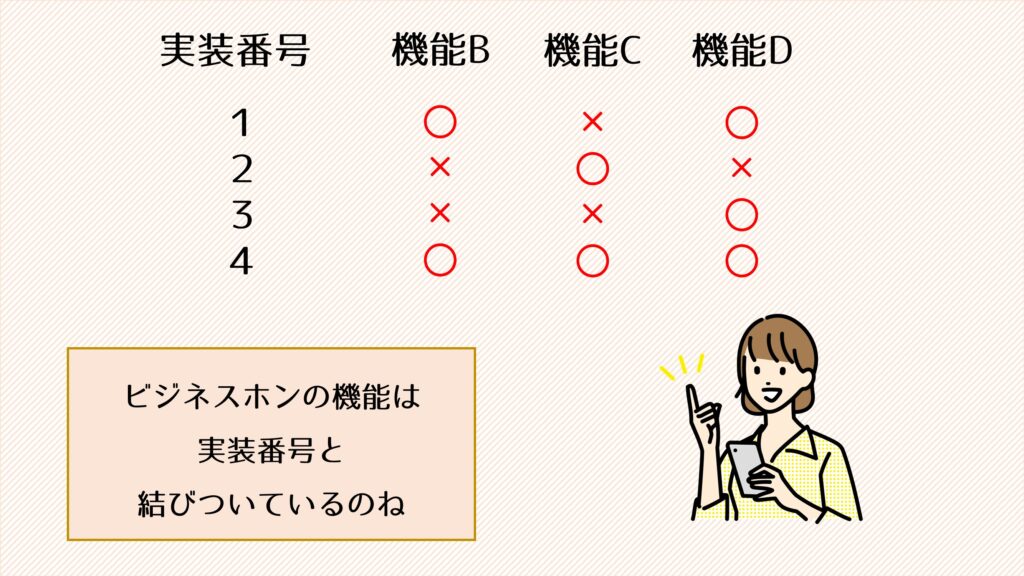 ビジネスホンのコードレス電話機を増設する際のビジネスホンの機能は実装番号と結びついている