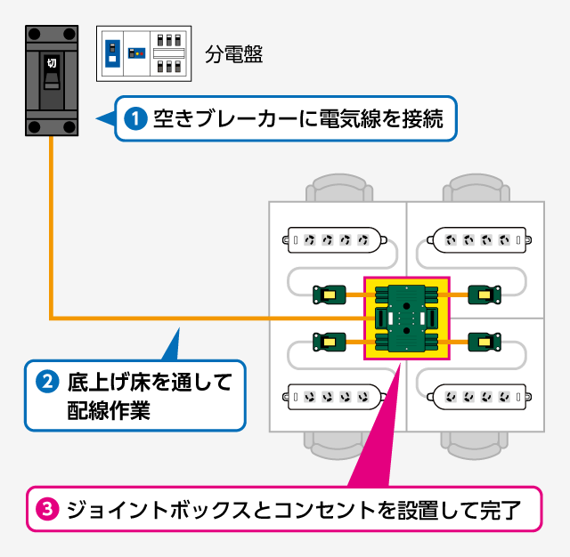 電気工事・フロアコンセント工事の1回路新設して、ハーネスOAタップ4つ増設例