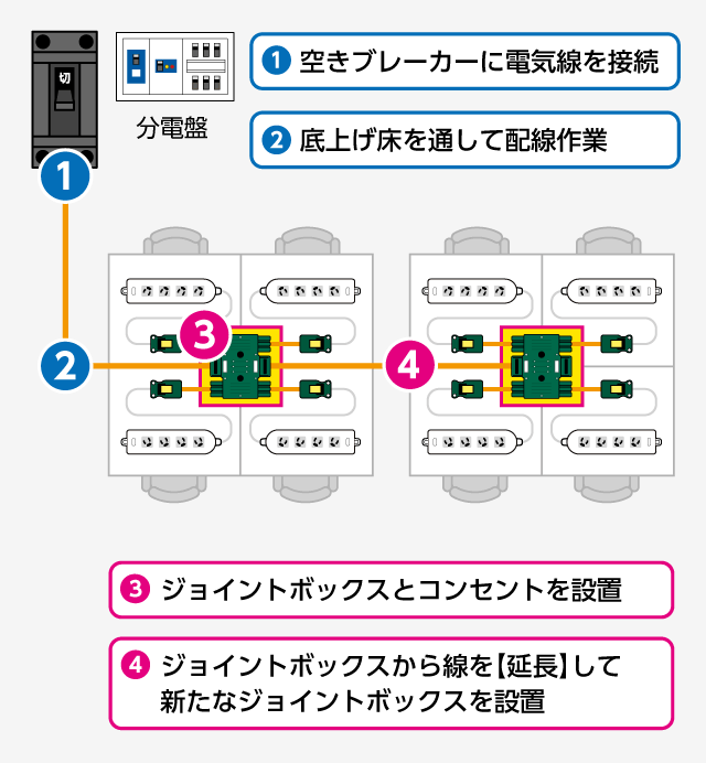 電気工事・フロアコンセント工事の1回路新設して、ハーネスOAタップ8つ増設例