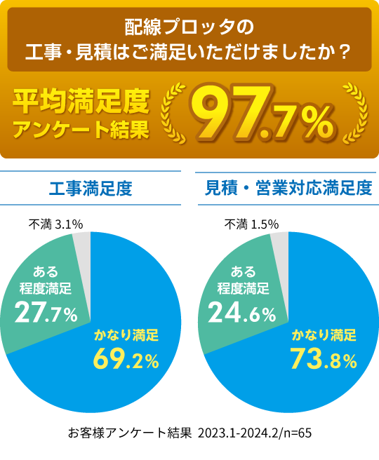 配線プロッタの工事・見積はご満足いただけましたか？平均満足度 アンケート結果 97.7％ 工事満足度 かなり満足69.2％ ある程度満足27.7％ 不満3.1％ 見積・営業対応満足度 かなり満足73.8％ ある程度満足24.6％ 不満1.5％ お客様アンケート結果  2023.1-2024.2/n=65